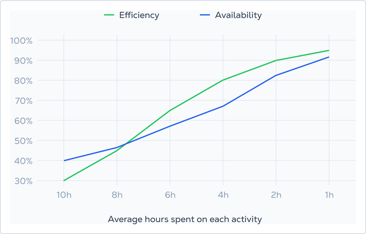 chart-efficiency-availability-hours-spent