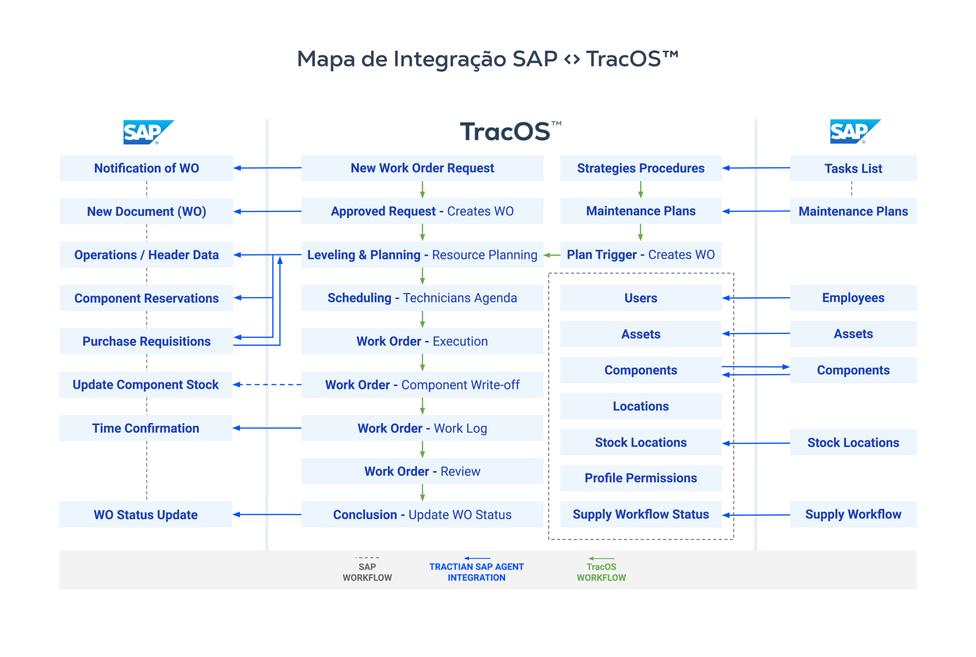 Integração com o SAP