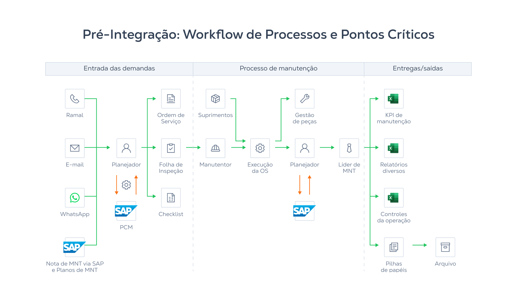 Dimensionamento do Projeto